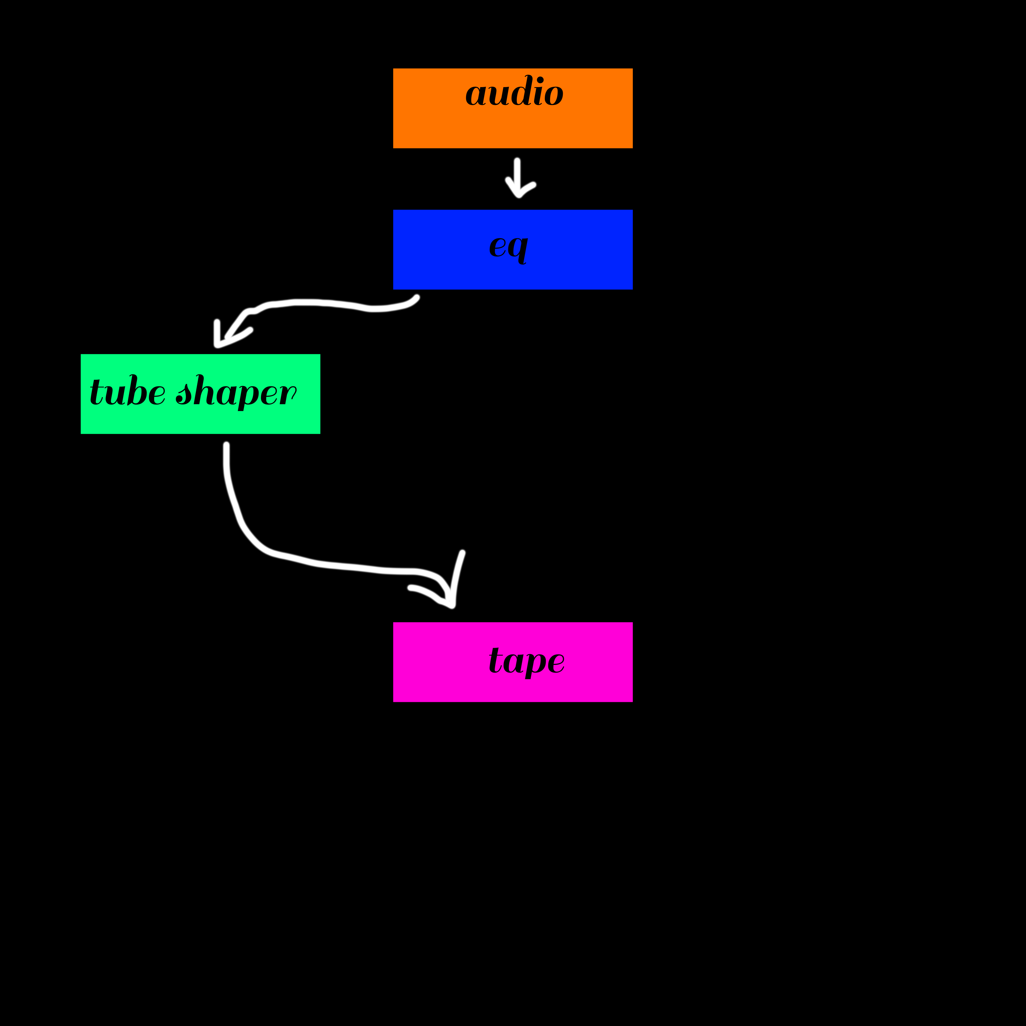 Garden of the Mind — rack audio signal flow architecture